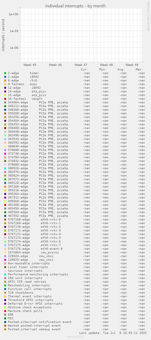 Individual interrupts