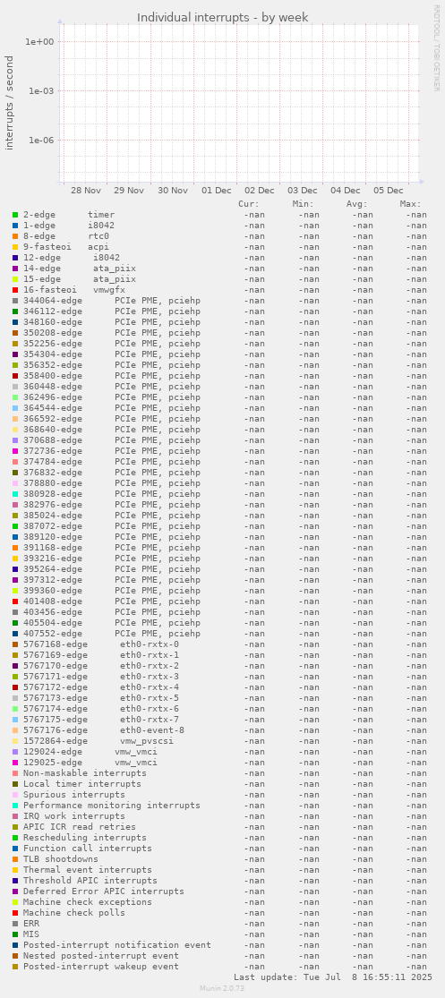 Individual interrupts