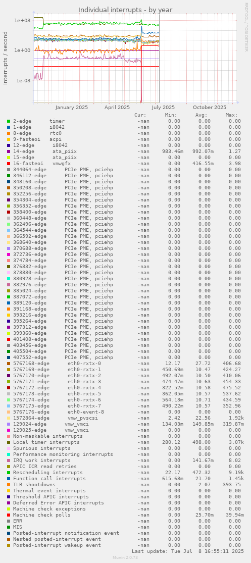 Individual interrupts