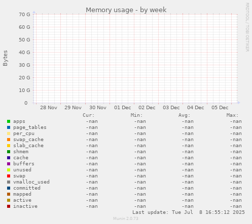 Memory usage