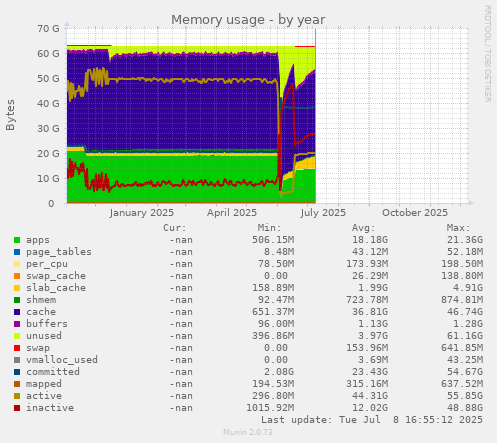 Memory usage