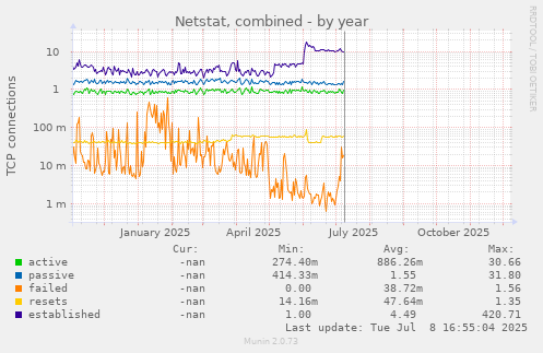 Netstat, combined