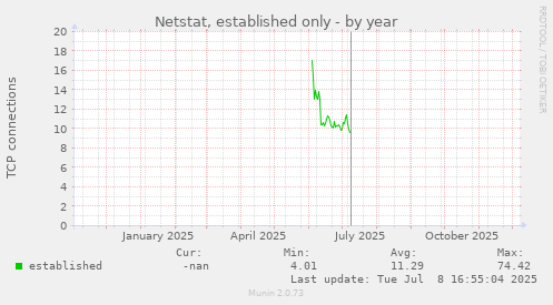 Netstat, established only