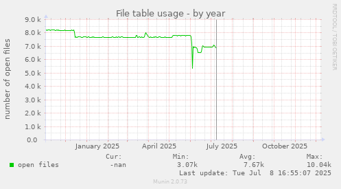 File table usage