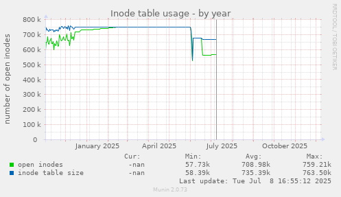 Inode table usage