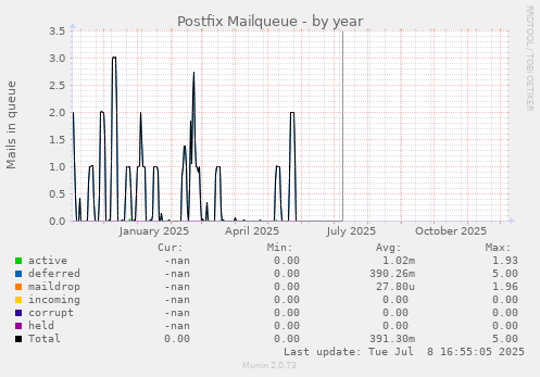 Postfix Mailqueue