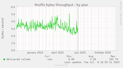 Postfix bytes throughput