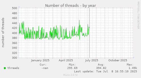 Number of threads
