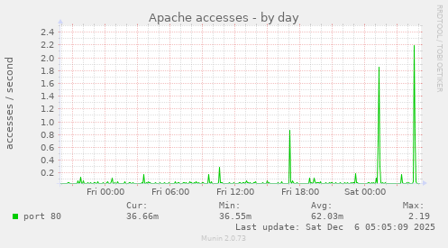 Apache accesses
