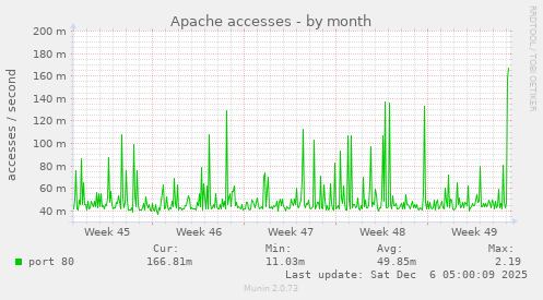 Apache accesses
