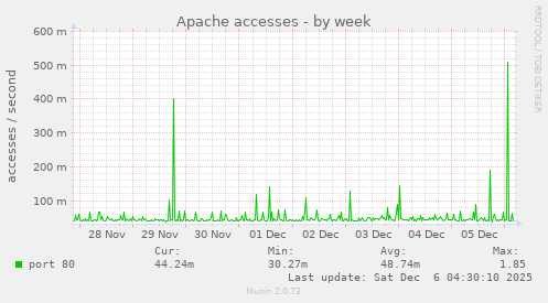Apache accesses