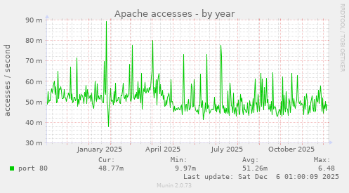 Apache accesses