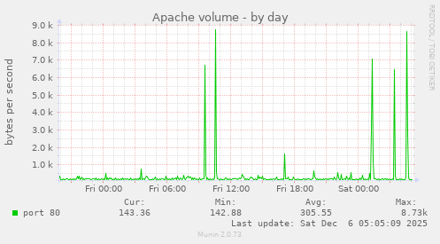 Apache volume