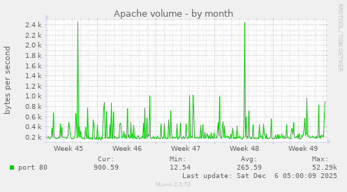 Apache volume