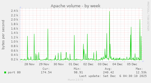 Apache volume