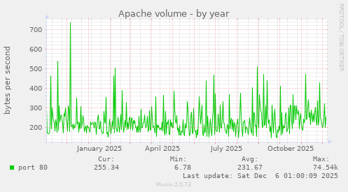 Apache volume