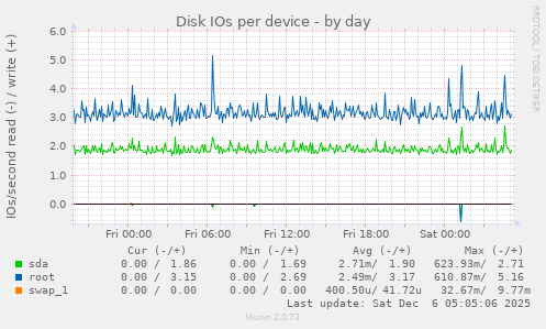 Disk IOs per device