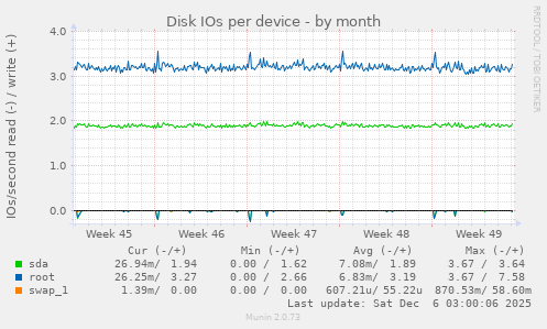 Disk IOs per device