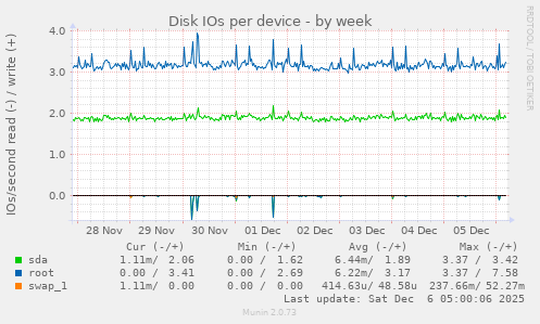 Disk IOs per device