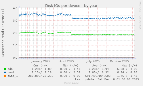 Disk IOs per device