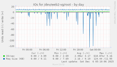 IOs for /dev/web2-vg/root