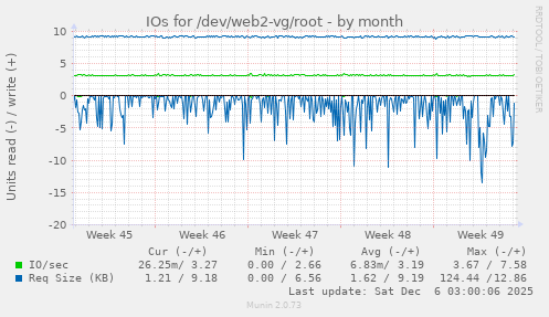 IOs for /dev/web2-vg/root