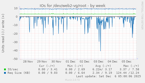 IOs for /dev/web2-vg/root