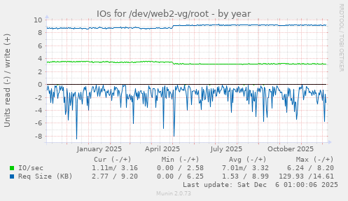 IOs for /dev/web2-vg/root