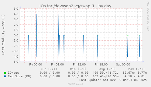 IOs for /dev/web2-vg/swap_1