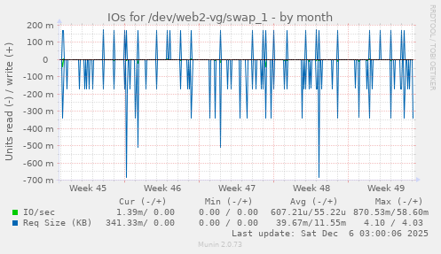 IOs for /dev/web2-vg/swap_1