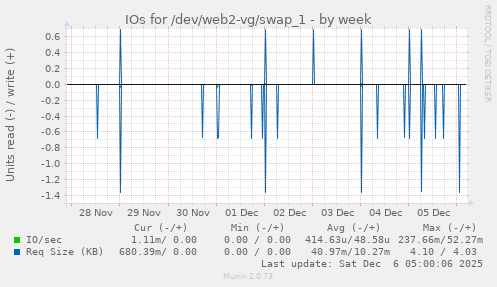 IOs for /dev/web2-vg/swap_1