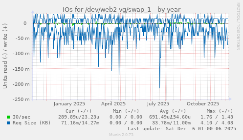 IOs for /dev/web2-vg/swap_1
