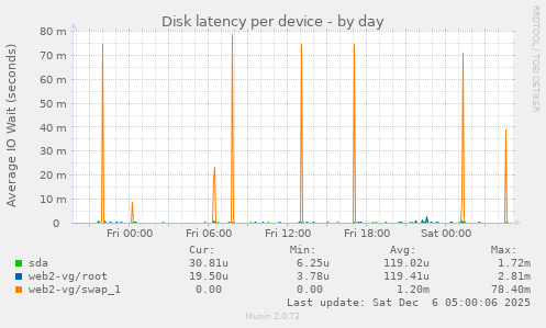 Disk latency per device