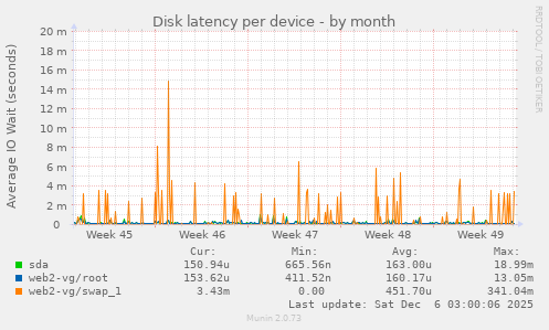 Disk latency per device