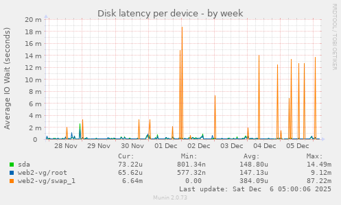 Disk latency per device