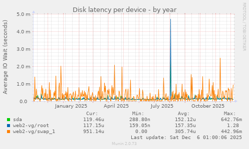Disk latency per device