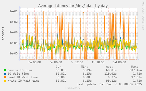 Average latency for /dev/sda