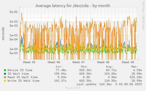 Average latency for /dev/sda