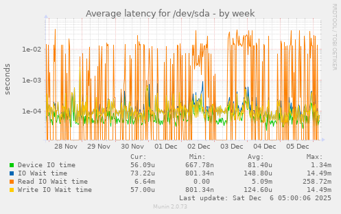 Average latency for /dev/sda