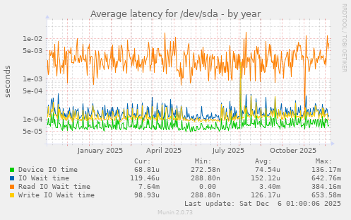 Average latency for /dev/sda