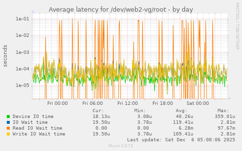 Average latency for /dev/web2-vg/root