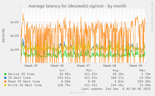 Average latency for /dev/web2-vg/root