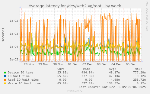 Average latency for /dev/web2-vg/root