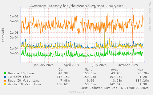 Average latency for /dev/web2-vg/root