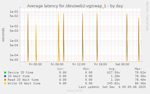 Average latency for /dev/web2-vg/swap_1