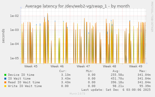 Average latency for /dev/web2-vg/swap_1