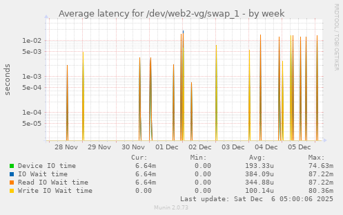 Average latency for /dev/web2-vg/swap_1