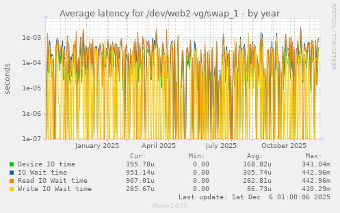 Average latency for /dev/web2-vg/swap_1