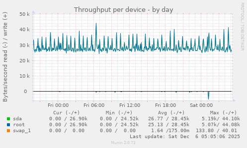 Throughput per device