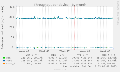 Throughput per device